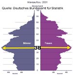 Abb. 2 | Altersaufbau in Deutschland.